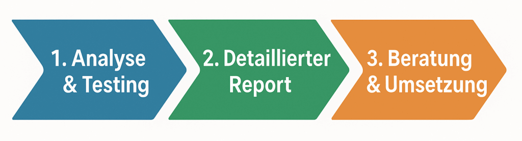 Ein einfacher Prozesspfeil mit drei Schritten: 1. Analyse & Testing -> 2. Detaillierter Report -> 3. Beratung & Umsetzung