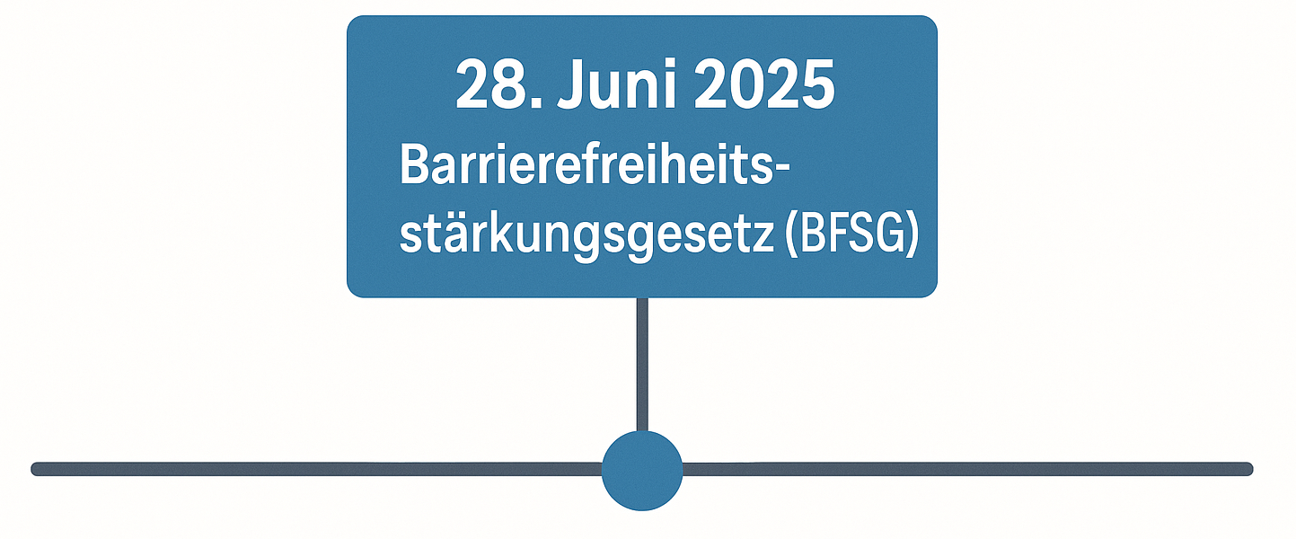 Eine einfache Zeitleiste, die auf den Stichtag 28. Juni 2025 mit dem Titel "Barrierefreiheitsstärkungsgesetz (BFSG)